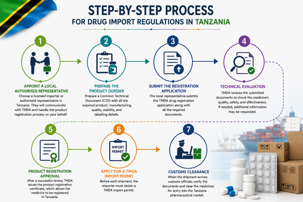 Step-by-step Process For Drug Import Regulations In Tanzania
