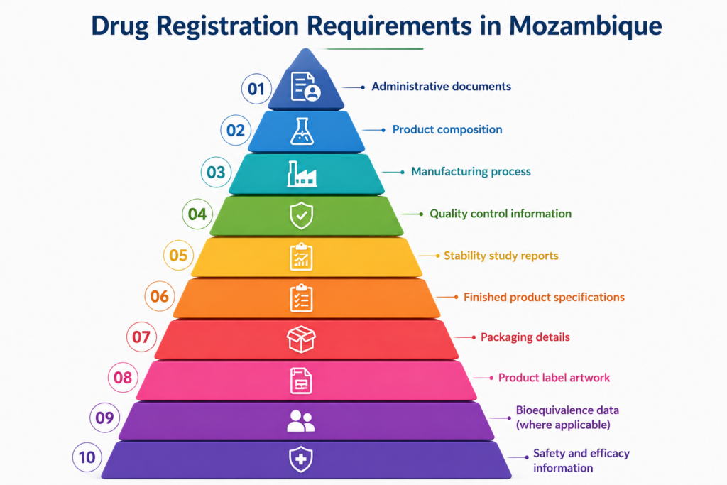 Drug Registration Requirements In Mozambique