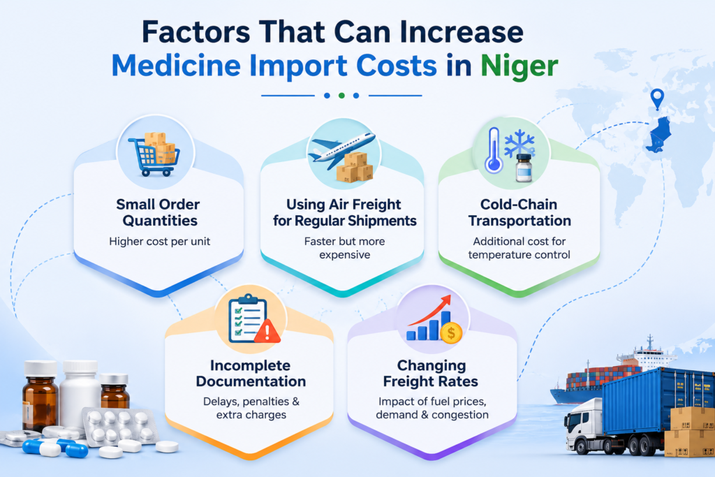 Factors That Can Increase Medicine Import Costs In Niger