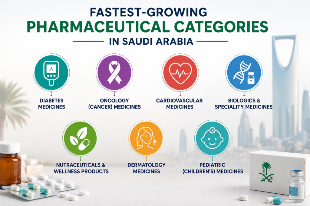 Fastest-growing Pharmaceutical Categories In Saudi Arabia