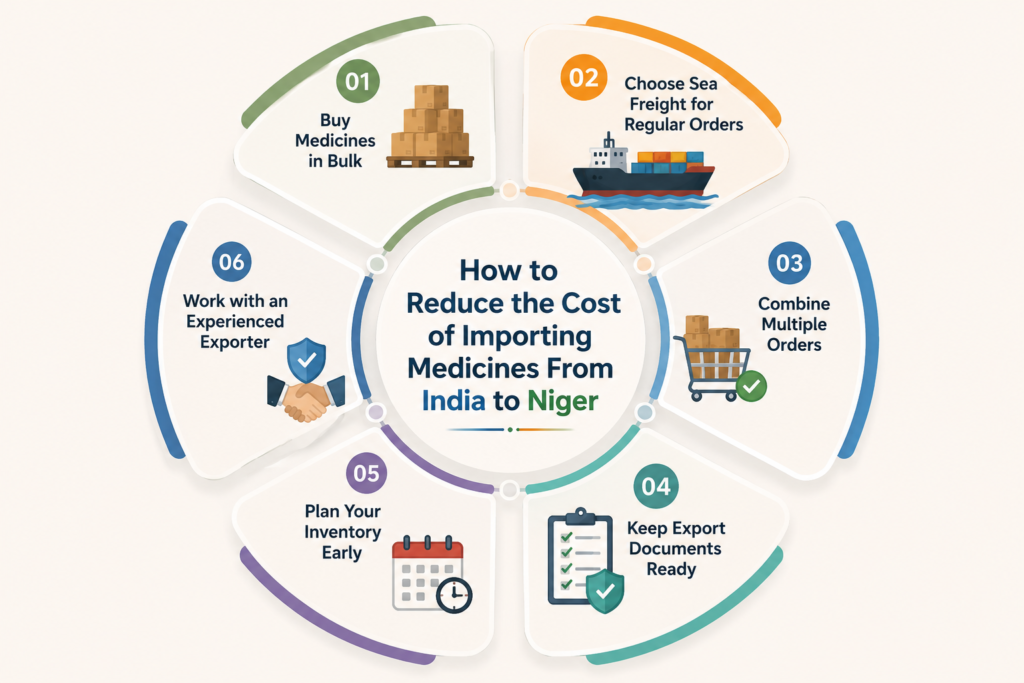 How To Reduce The Cost Of Importing Medicines From India To Niger