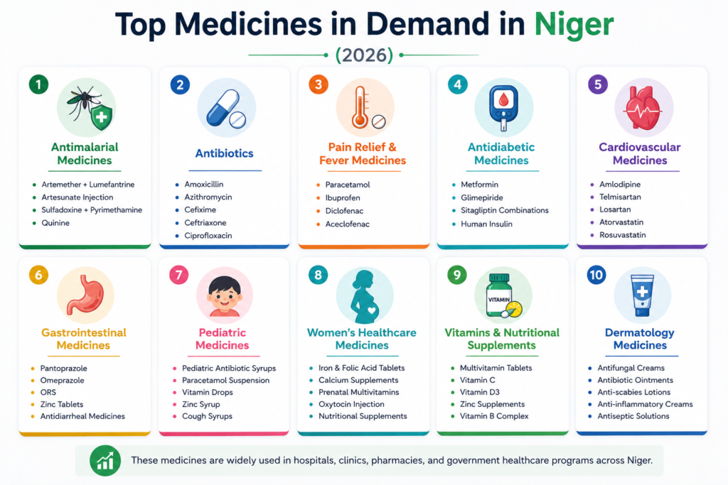 List Of The Top Medicines In Demand In Niger