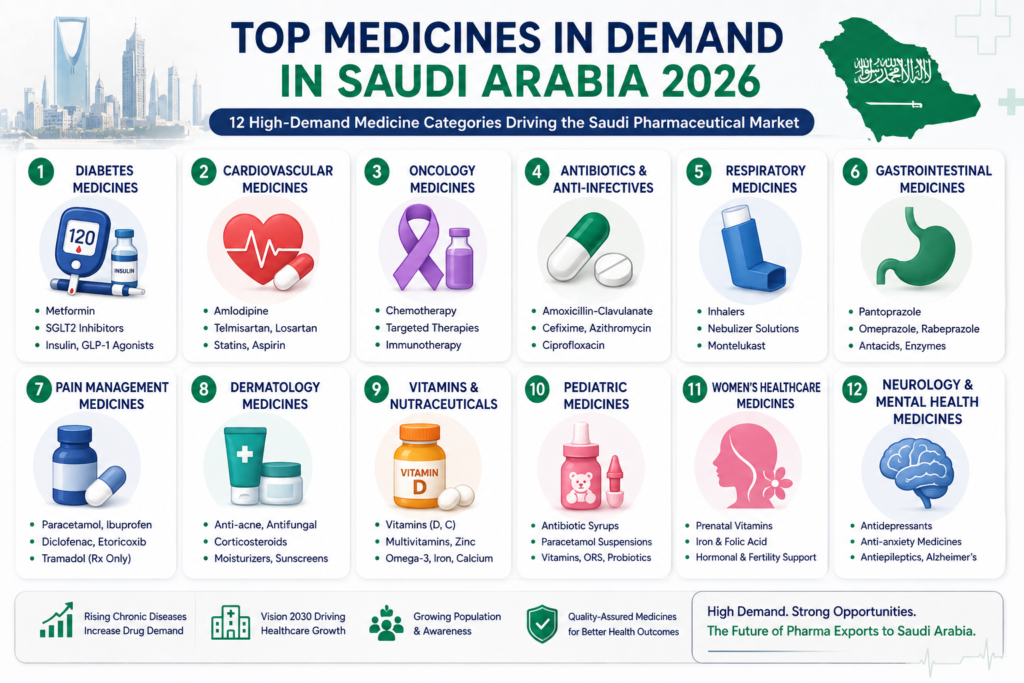 List Of The Top Medicines In Demand In Saudi Arabia 2026