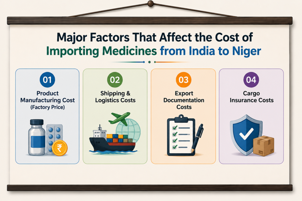 Major Factors That Affect The Cost Of Importing Medicines From India To Niger