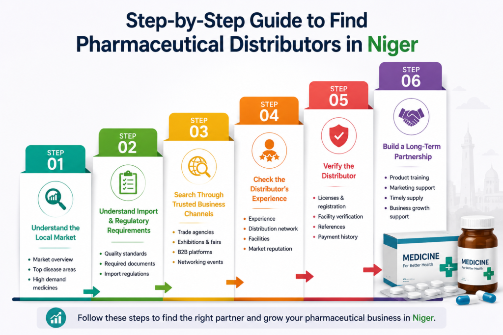 Step-by-step Guide To Find Pharmaceutical Distributors In Niger