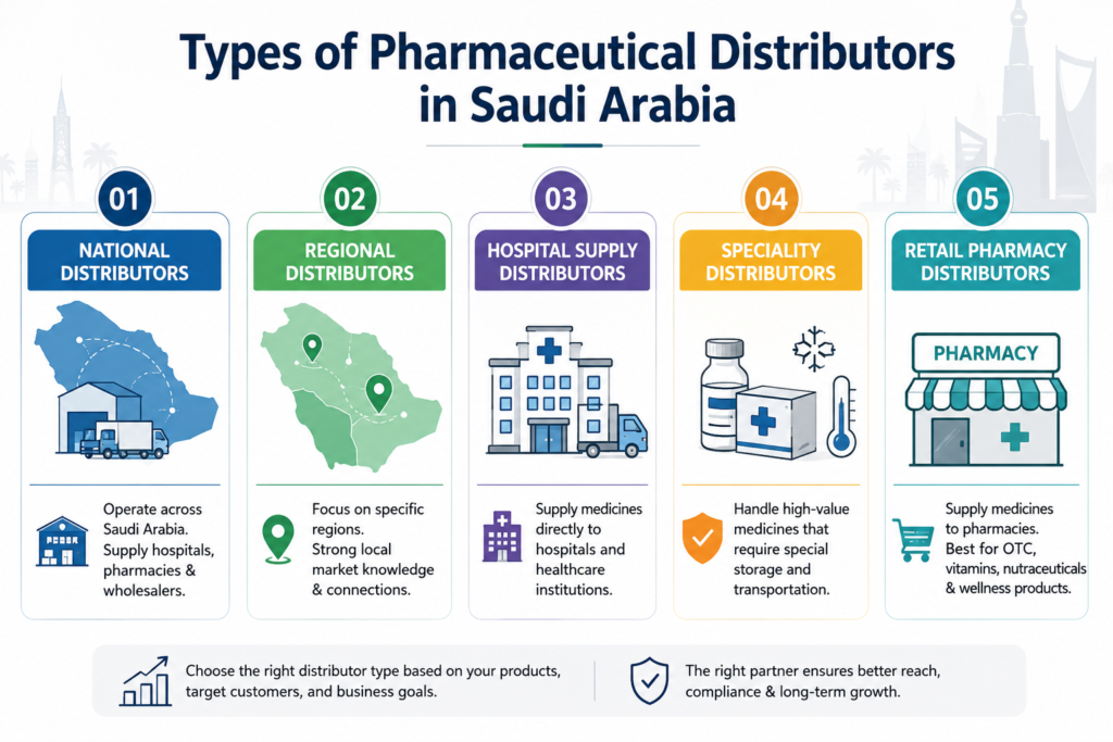 Types Of Pharmaceutical Distributors In Saudi Arabia
