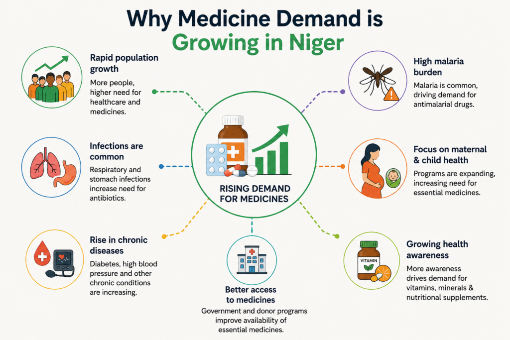 Why Medicine Demand Is Growing In Niger