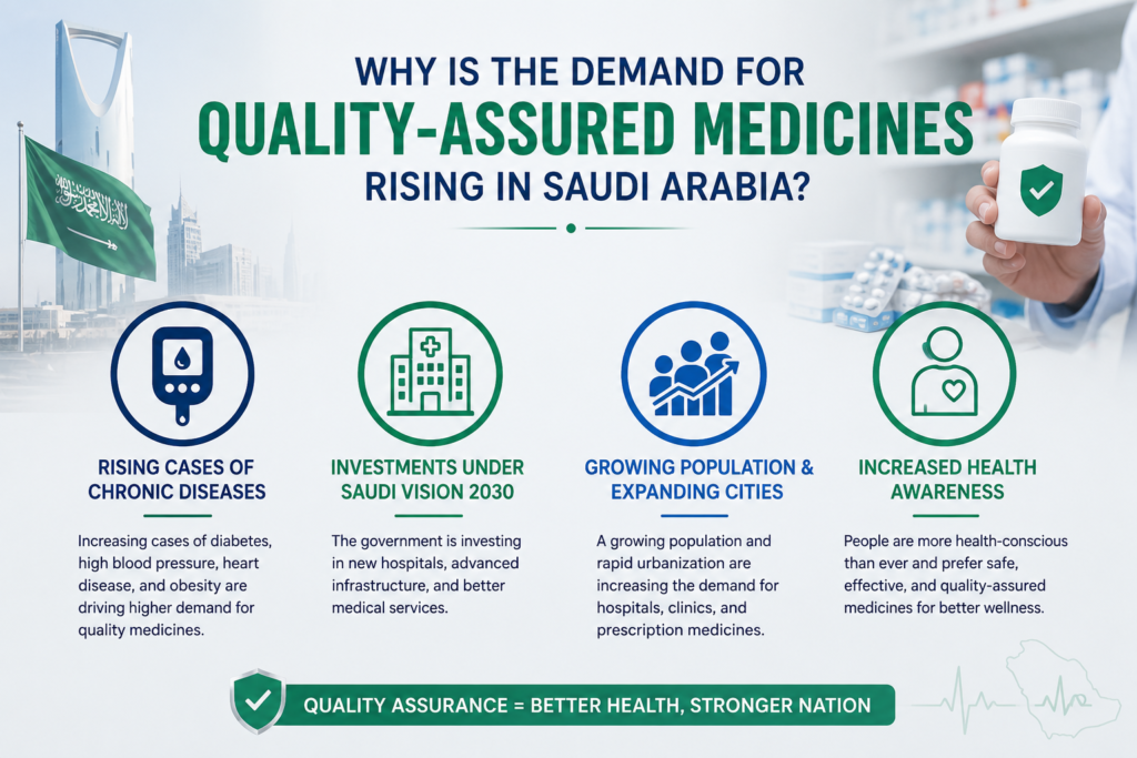 Why Is The Demand For Quality-assured Medicines Rising In Saudi Arabia