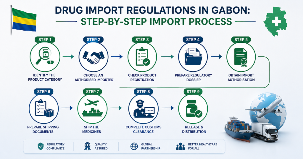 Drug Import Regulations In Gabon Process