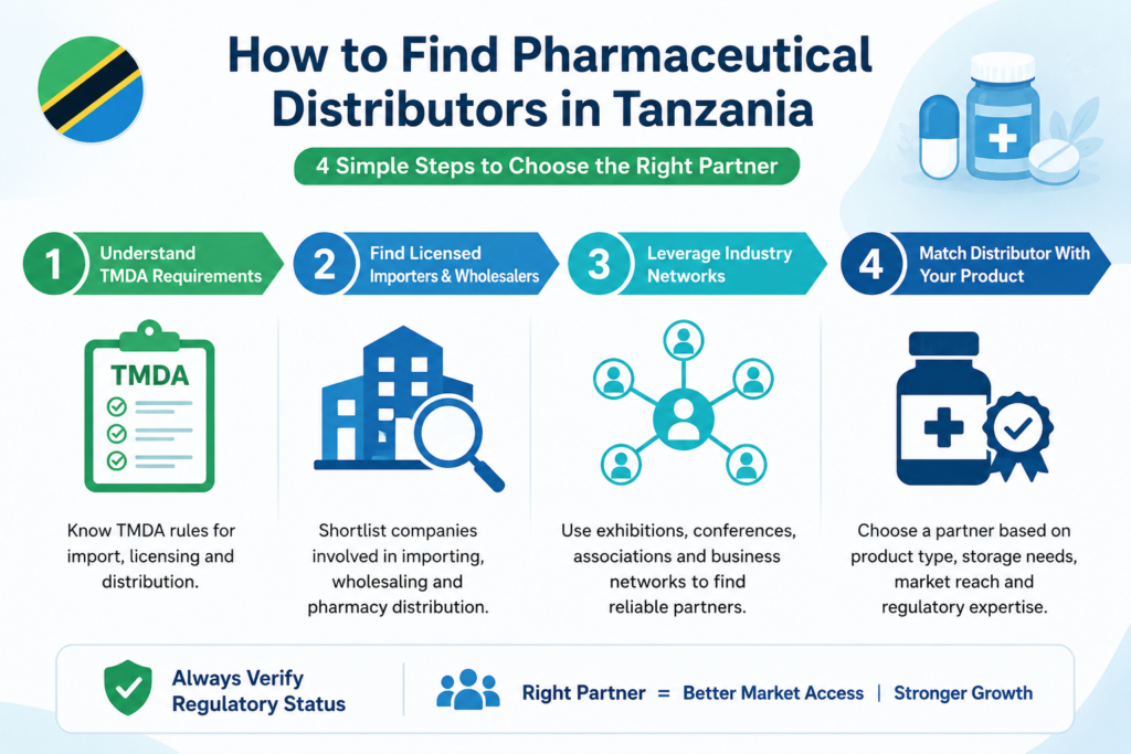 How To Find Pharmaceutical Distributors In Tanzania