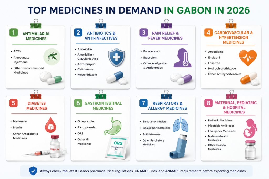 List Of The Top Medicines In Demand In Gabon