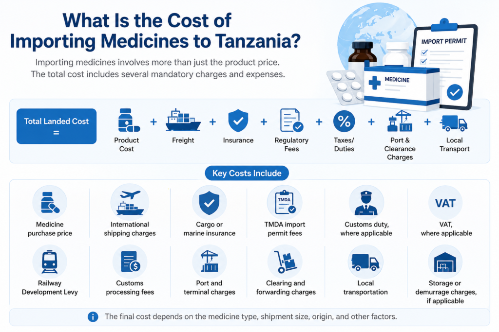 What Is The Cost Of Importing Medicines To Tanzania